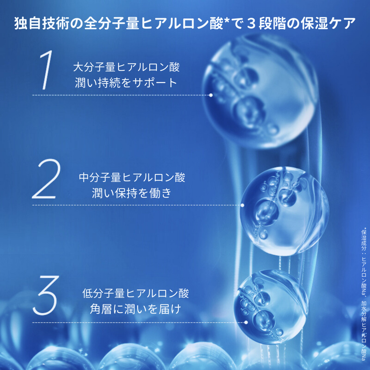 独自技術の全分子量ヒアルロン酸を使用した3段階の保湿ケア。大分子ヒアルロン酸が潤い持続をサポートし、中分子ヒアルロン酸が潤い保持を促進、低分子ヒアルロン酸が角層の奥深くまで潤いを届けます。