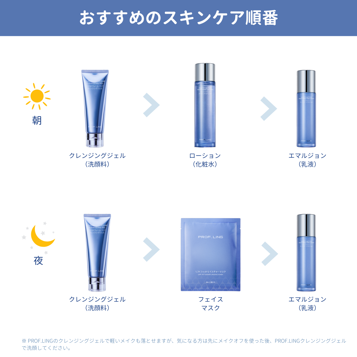 おすすめのスキンケア順番
朝はクレンジングジェル、ローション、エマルジョンの順で使用し、
夜はクレンジングジェル、フェイスマスク、エマルジョンの順番を推奨。